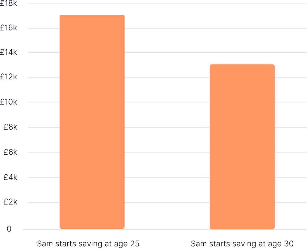 Annual Retirement Income graph showing potential difference, if delayed by 5 years